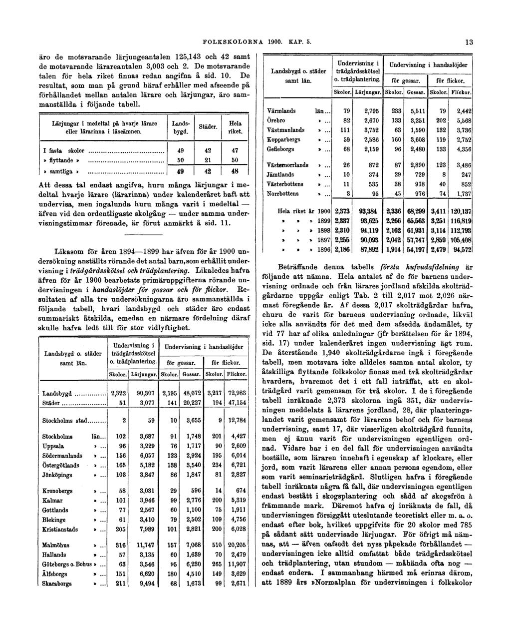 äro de motsvarande lärjungeantalen 125,143 och 42 samt de motsvarande lärareantalen 3,003 och 2. De motsvarande talen för hela riket finnas redan angifna å sid. 10.
