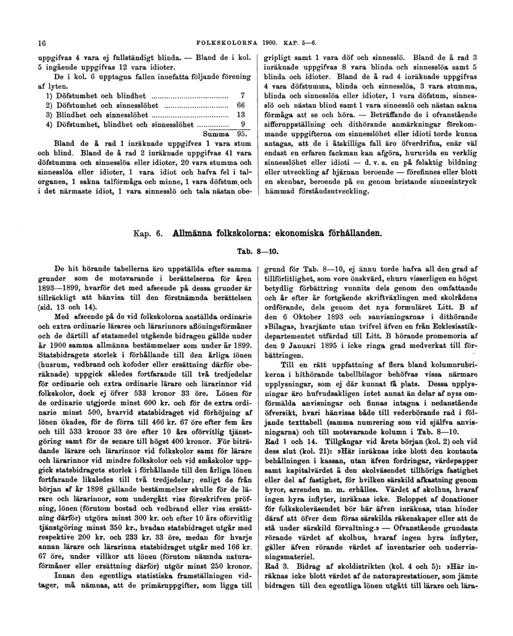 16 FOLKSKOLORNA 1900. KAP. 5 6. uppgifvas 4 vara ej fullständigt blinda. Bland de i kol. 5 ingående uppgifvas 12 vara idioter. De i kol. 6 upptagna fallen innefatta följande förening af lyten.