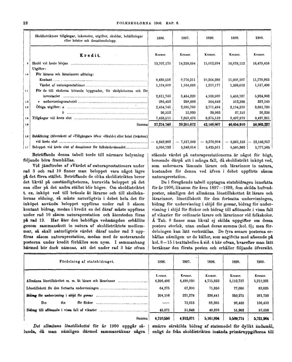 18 FOLKSKOLORNA 1900. KAP. 6. Beträffande denna tabell torde till närmare belysning följande böra framhållas.