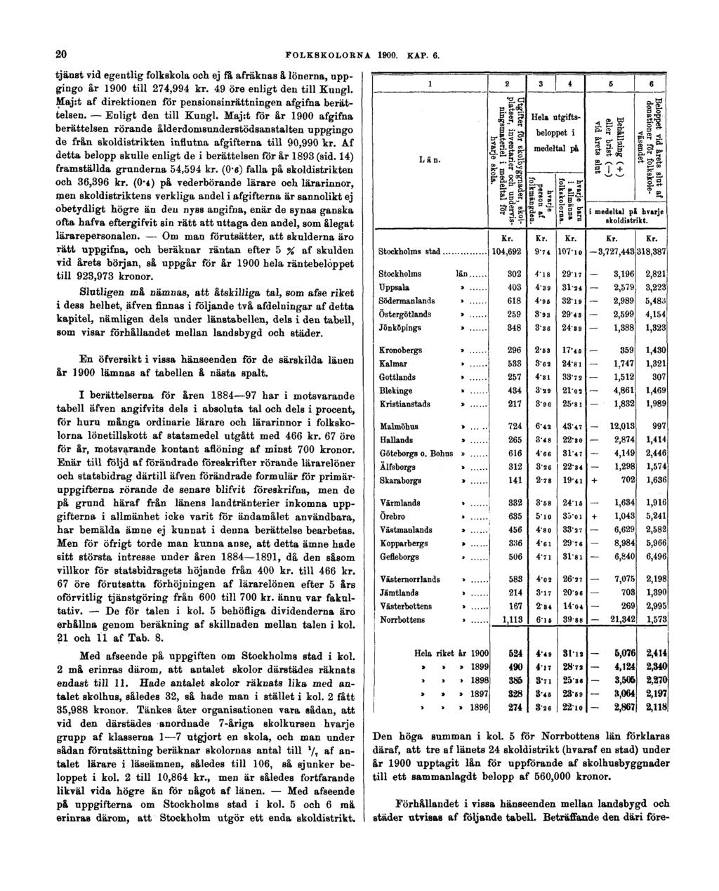 20 tjänst vid egentlig folkskola och ej få afräknas å lönerna, uppgingo år 1900 till 274,994 kr. 49 öre enligt den till Kungl. Majtt af direktionen för pensionsinrättningen afgifna berättelsen.