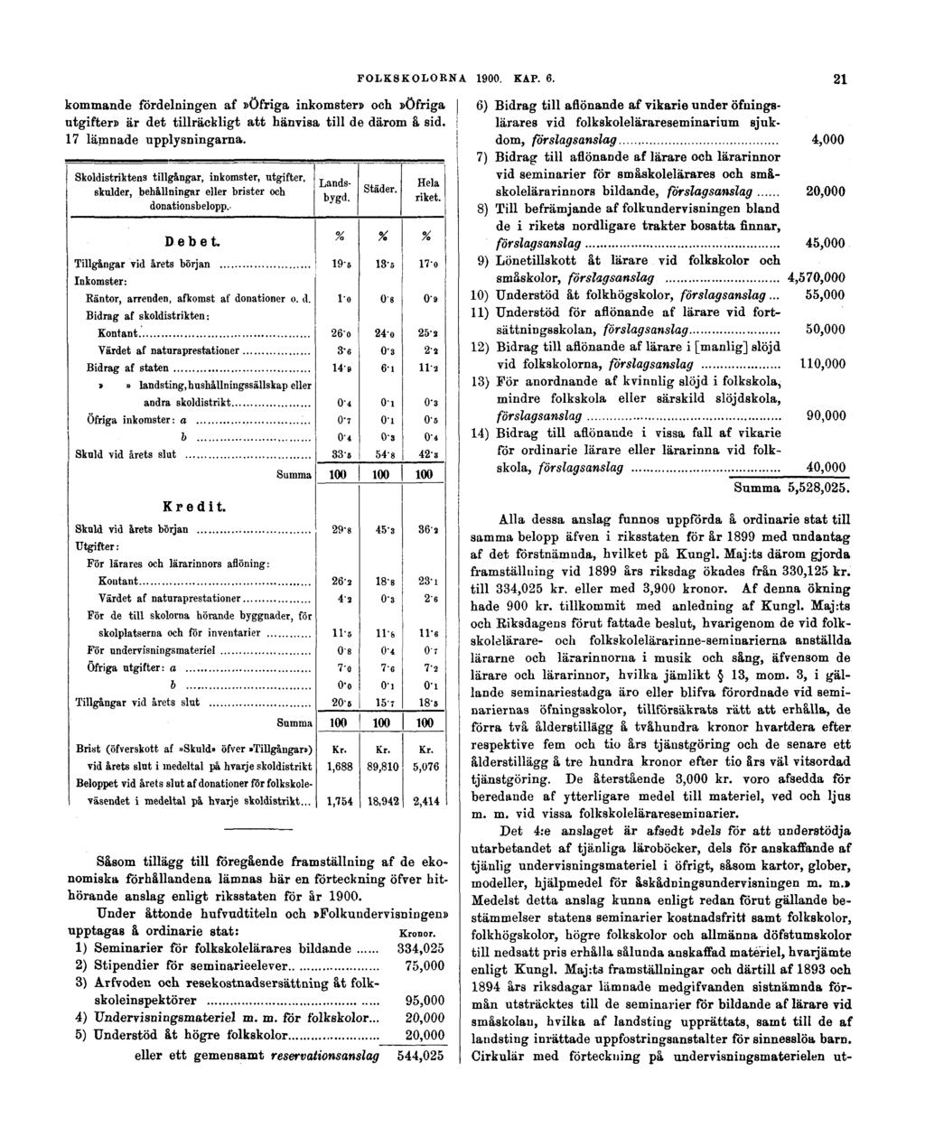 FOLKSKOLORNA 1900. KAP. 6. 21 kommande fördelningen af»öfriga inkomster» och»öfriga utgifter» är det tillräckligt att hänvisa till de därom å sid. 17 lämnade upplysningarna.