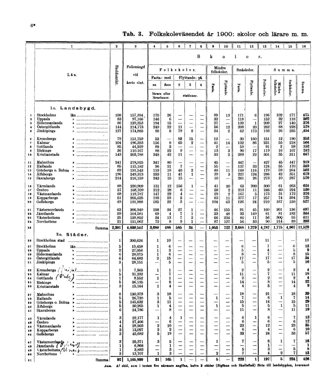 6* Tab. 3. Folkskoleväsendet år 1900: skolor och lärare m. m. I - I I 7 1 I I I I II I II ' >... Anm.