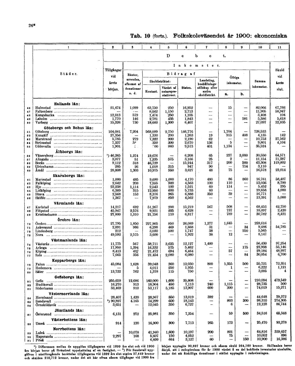 26* Tab. 10 (forts.). Folkskoleväsendet år 1900: ekonomiska ') Differensen mellan de nppgifna tillgångarne vid 1899 åra elut och rid 1900 års början beror på förändrad nppakattning af en fastighet.