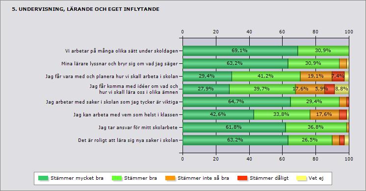 2012-01-30 Easyresearch Report Viewer mycket bra bra inte så bra dåligt Vet ej Medel Svarande Inget svar Vi arbetar på många olika sätt under skoldagen Mina lärare lyssnar och bryr sig om vad jag