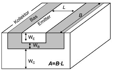 Formelsamling 5[8] Komponentfysik Bipolär npn-transistor: Normal mod: U BE > 0 och U BC < 0 Kollektorström: I C = e A U t µ n n i W B N AB Basström: I B = e A U t µ p n i Emitterström: I E = I C + I