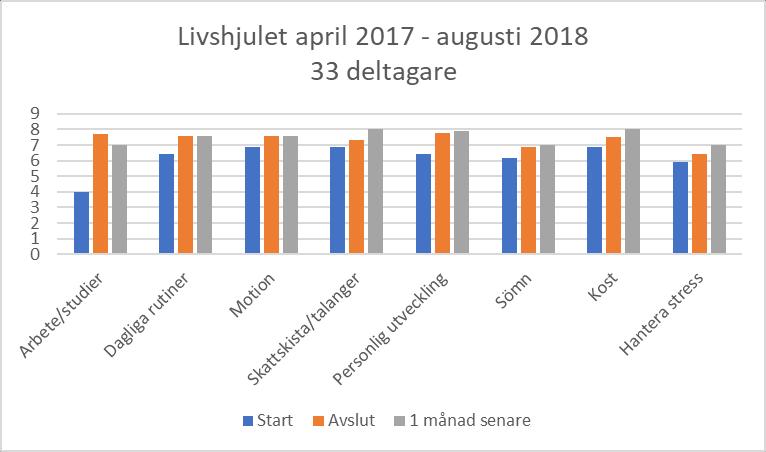 Nästa tabell visar en sammanställning av basverksamheten från grupp 3 8; april 2017 - augusti 2018 där 33 deltagare genomfört utvärderingen.