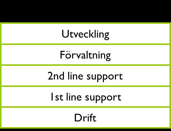 2.2.3 Kompetens och arbetssätt ITA eftersträvar att arbeta utifrån PM3-modellen med väl definierade förvaltningsobjekt och förvaltningsledare med motparter i verksamheten.