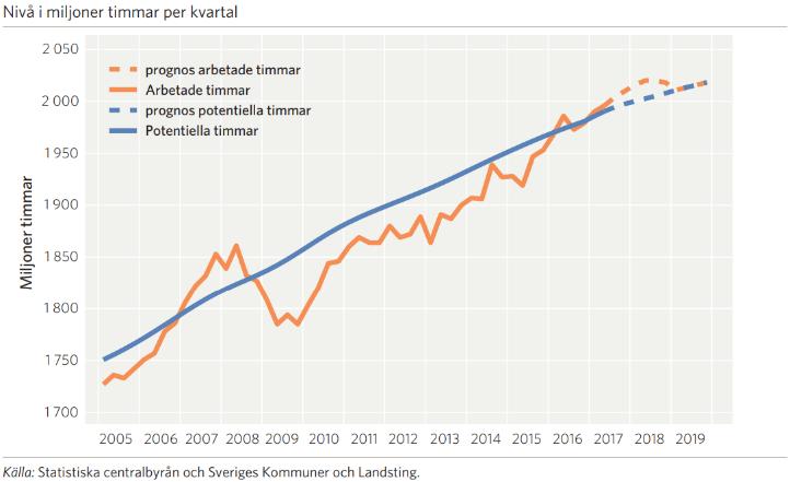 Arbetade timmar och potentiella timmar Inflationen har under året närmat sig Riksbankens mål på 2 % men centralbankens bedömning är att fortsatt expansiv penningpolitik är nödvändig för att