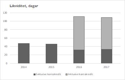 Kommunens resultat Piteå kommuns redovisar resultat för år 2017 på 48,9 mkr eller 2,1 % av skatter och generella statsbidrag, vilket är 3,4 mkr lägre än budget vid årsbokslutstillfället och 8,6 mkr