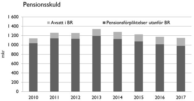 Kommunens soliditet ligger på en stabil hög nivå, vid bokslutet 74 %.