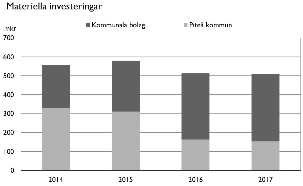Piteå kommun har en stark soliditet i absoluta toppskiktet bland landets kommuner. Pensioner Pensionsskuldsåtagandet för kommunen uppgår till 1 154 mkr, enligt beräkningar från KPA.