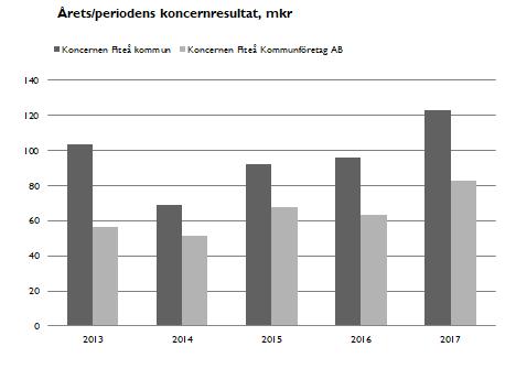 Som framgår av grafen nedan redovisar koncernen Piteå kommun resultat på 124,4 mkr. Resultatet efter finansiella poster uppgår till 146,3 mkr.