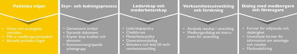 Piteå kommuns styr- och ledningssystem Piteå kommuns styr- och ledningssystem utgår från den modell som brukar betecknas Public Governance.