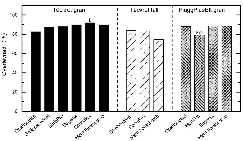 Figur 5. Andel täckrotsplantor av gran och tall samt PluggPlusEtt-plantor av gran i markberedd mark som överlevt efter tre år.