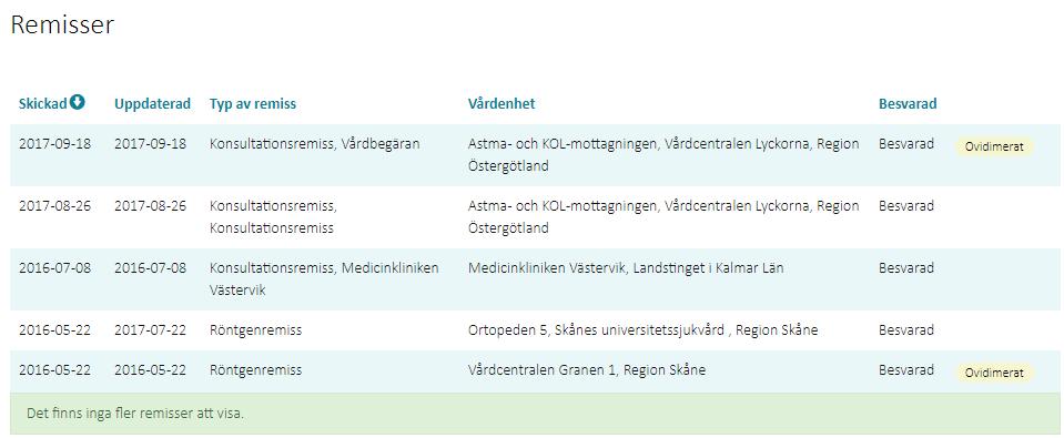 4.8 Remisser Modulen Remisser I modulen visas Remisser i lista, sorterad på skickat-datum, men tabellen visar även datum för när remissen senast uppdaterades.
