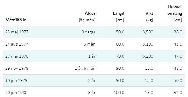 4.9 Tillväxtkurvor OBS! Tillväxtkurvor visas för närvarande inte i gränssnittet.
