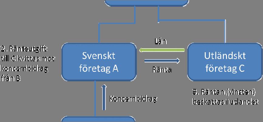 avdraget (2). Om C finns i ett lågskatteland beskattas räntan inte alls eller mycket lågt (3). Resultatet blir att i Sverige upparbetade vinster förs över till ett lågskatteland genom ränteavdrag.