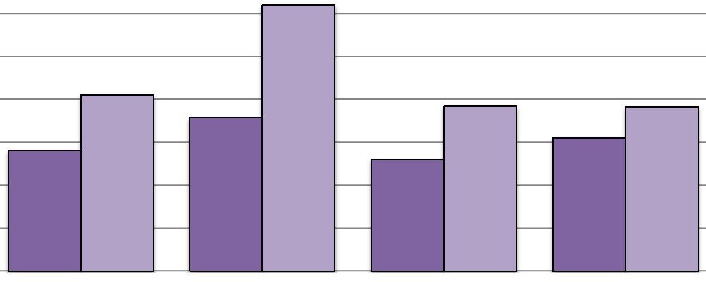 Figur 3: Det relativa arbetslöshetstalet efter ålder och kön (%) i april år Procent 10 9 8 7 6 6,2 5 4 3 2,8 4,1 3,6 2,6 3,8 3,8 3,1 Kvinnor Män 2 1 0 Totalt under 25 år 25 54 år 55 år och äldre