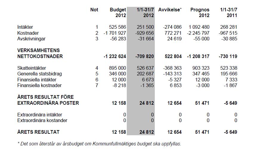 3.2 Förvaltningsberättelsens innehåll och struktur I förvaltningsberättelsen redovisas viktiga händelser under perioden samt en ekonomisk analys av utfall och prognos.