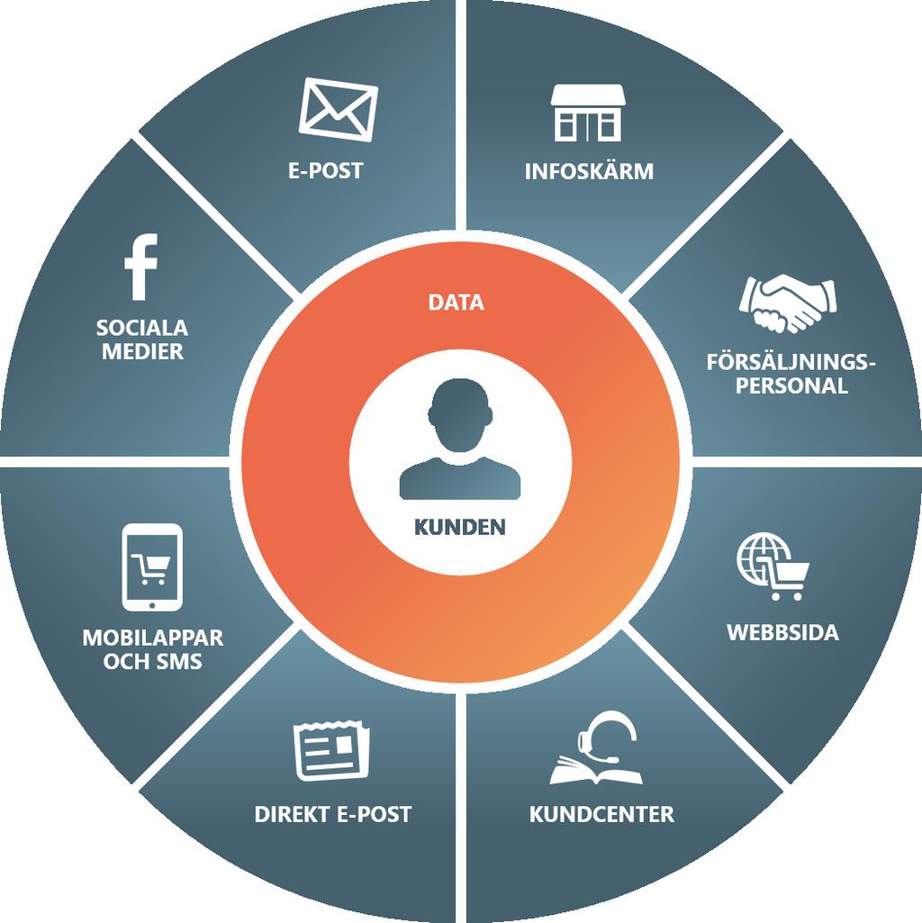 Whitepaper sida 2 Tiden för single-channel-kommunikation är förbi En gång i tiden sköttes dialogen med kunderna genom ganska få och oberoende kanaler.