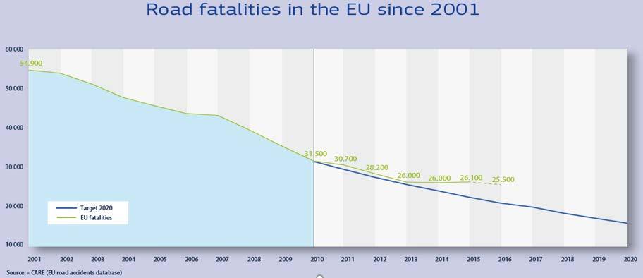 Road fatalities Since 2013, progress in reducing fatalities has been marginal EU reduction in fatalities 2010-2016 = 19% Huge efforts need to put to reach targets of 50% by 2020