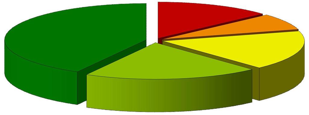 Fördelning av gatunätets yta efter tid till när åtgärd senast bör utföras Nacka kommun 2012 Eftersatt (2012); 13.2% 1 år (2013); 7.4% >7 år (2020--); 41.9% 5-7 år (2017-2019); 20.