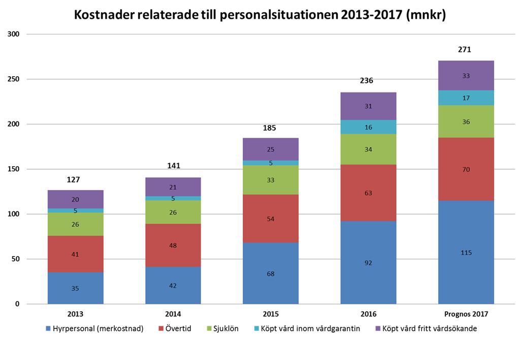 2017-06-14 REGION KRONOBERG 1 Utgångsläge Hälso- och sjukvårdens resultat uppgår ackumulerat efter maj till -95,3 mnkr.