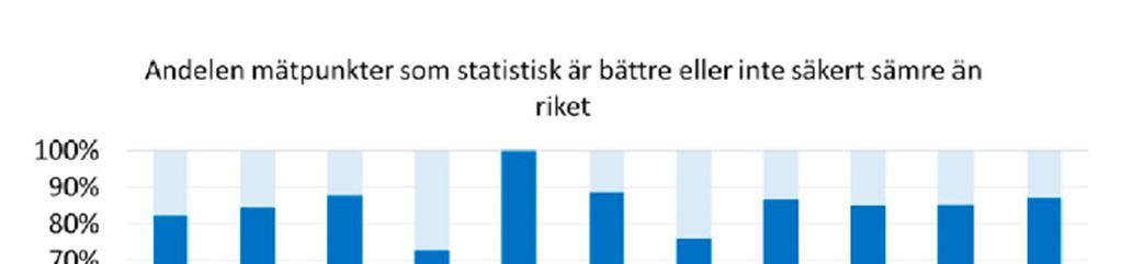 Utvecklingsarbeten i områden med kvalitetsbrister sker huvudsakligen inom verksamhetsområdena och uppföljning av resultat sker vid uppföljningsmöten med områdeschefer.