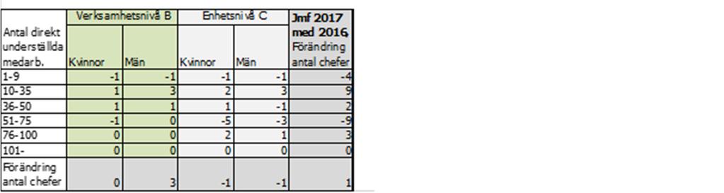 NU-sjukvården är uppdelad i tre områden som omfattar olika verksamheter. I dessa finns kliniker med olika avdelningar. De sjukhusgemensamma resurserna i NU-sjukvården är samlade i ledningskansliet.