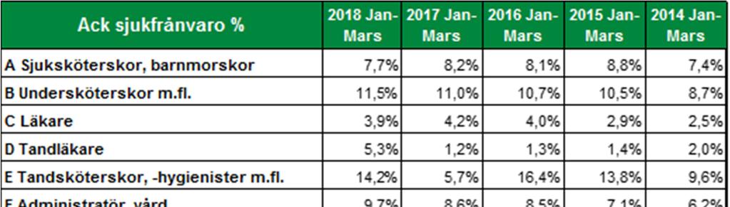 Den ackumulerade sjukfrånvaron (januari-mars) är 8,0 procent, jämfört med samma period förra året var den 8,1 procent.
