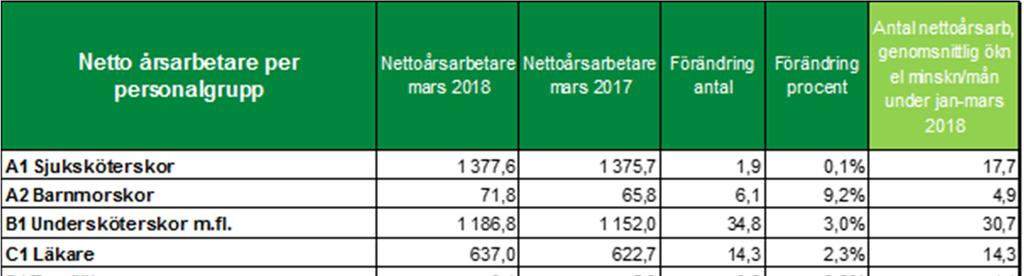Cirka 40 procent av ökningen när det gäller nettoårsarbetare i mars står gruppen administration för.