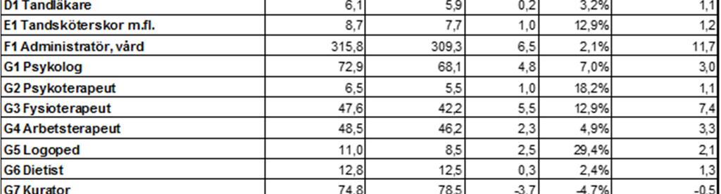 Chefer har ökat med 8 nettoårsarbetare, vilket är kopplat till normtalen och några nya verksamheter.