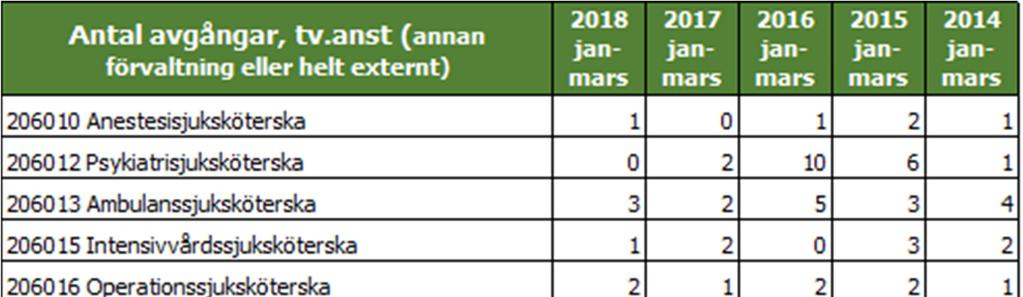 Övertiden har ökat med cirka 3 400 timmar januari-februari 2018 jämfört