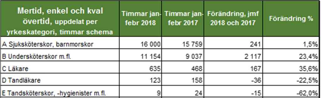Gruppen sjuksköterskor/barnmorskor står för cirka 60 procent av