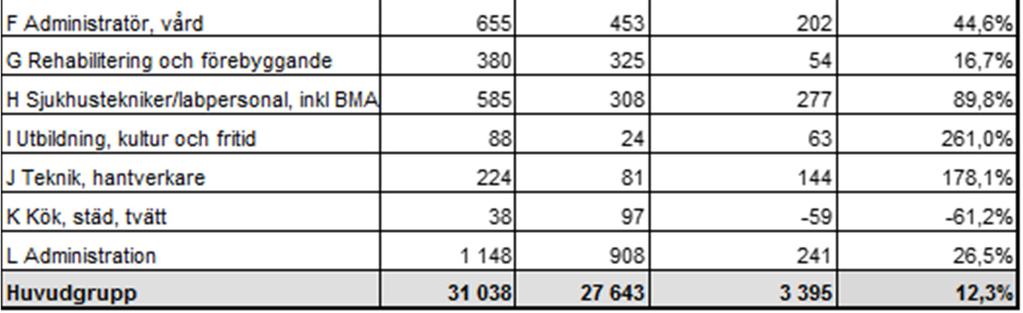En ökning har skett av lönekostnaderna för arbetad tid med 36,8 mnkr