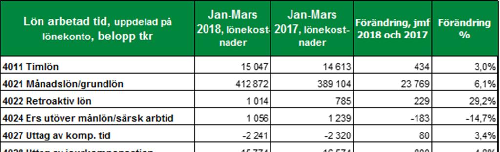 Lön för ej arbetad tid har ökat med cirka 5,0 mnkr (6,1 procent) jämfört med samma period