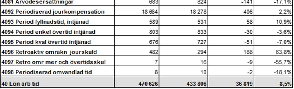 Konto 4122 Sjuklön utanför sjuklöneperiod minskat med 16,2 procent.