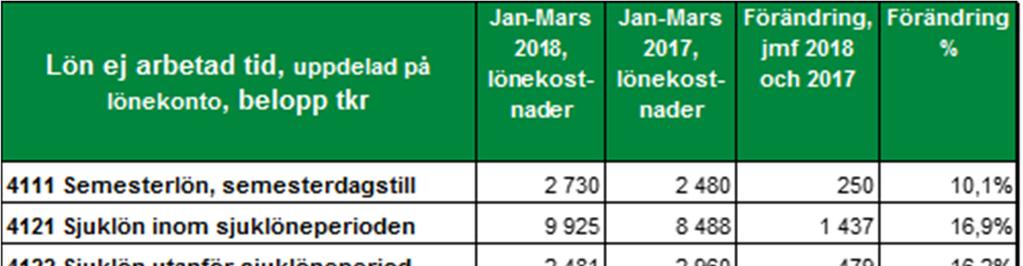 4.4.1 Nettoårsarbetare volymförändring jämfört med motsvarande månad föregående år NU-sjukvården redovisar i mars 2018 en ökning av antalet nettoårsarbetare med 117 jämfört med samma period