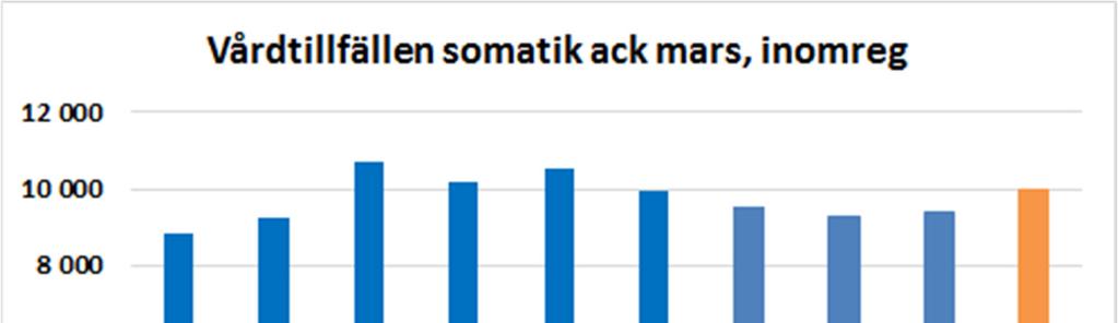 Andelen akutbesök första kvartalet år 2018 som ledde till inskrivning i slutenvård uppgick till 32,0 procent, en minskning med drygt 1 procentenhet jämfört med första kvartalet föregående år.