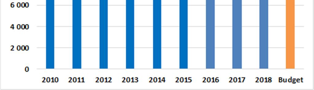 Underproduktionen var inom område I, där orsaken var stängda vårdplatser på grund av problem med bemanning. Antalet somatiska vårdtillfällen översteg fjolårets under motsvarande period.