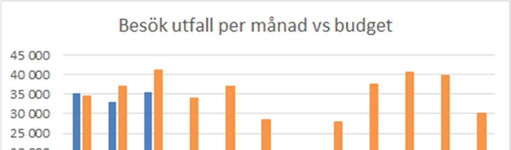 NU-sjukvården producerade mer inomregional öppenvård, både läkarbesök och övriga besök, än ackumulerat januari - mars 2017. Läkarbesöken ökade med 1,6 procent och övriga besök med 2,8 procent.
