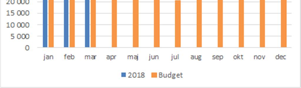 Marsproduktionen av både läkarbesök och övriga besök var lägre än mars 2017, men ackumulerat översteg produktionen samma period föregående år.