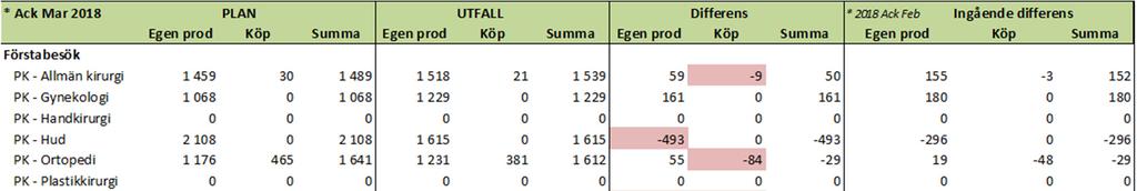 2.2.3 Inflöde remiss/vårdbegäran Remissinflödet från Västra Götalandsregionens vårdval VG Primärvård (VGPv) minskade med 7 procent