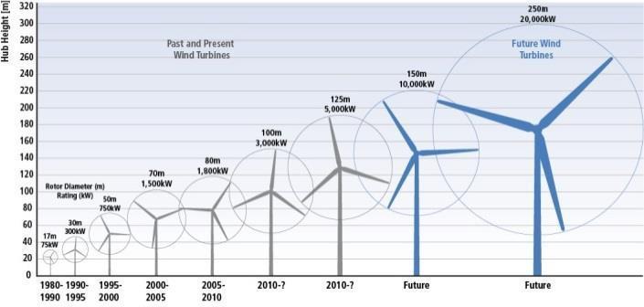 2010-2015 2015-2020 Utveckling av vindkraftverkens utformning