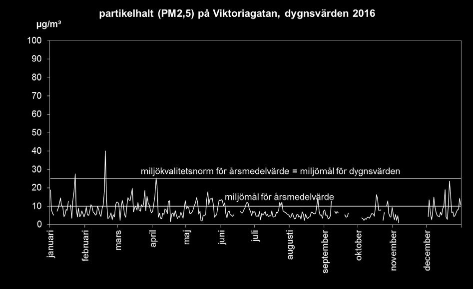 μg/m 3 9,4 7,9 7,9 10 25 17 12 Tabell 5. Partikelhalt (PM2,5) på Viktoriagatan i Halmstad, jämfört med miljökvalitetsnorm, utvärderingströsklar och miljömål.
