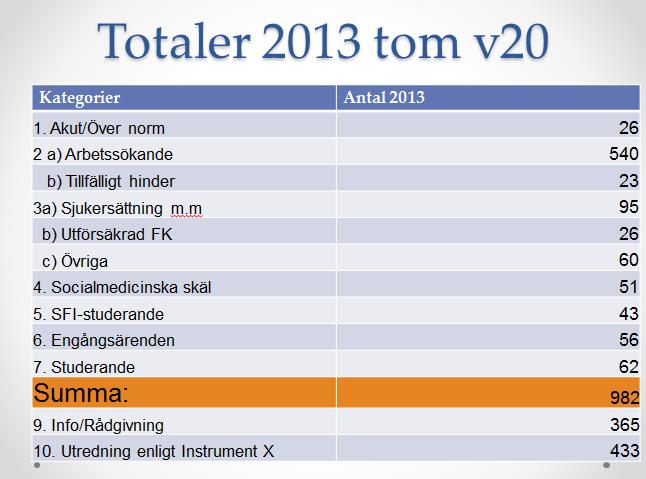 Fö rsö rjningsstö d Uppsala maj 2013 KONTORET FÖR BARN, UNGDOM OCH ARBETSMARKNAD SOCIALTJÄNST - SOCIALBIDRAG Tuomo Niemelä Controller Försörjningsstöd tisdag den 4 juni 2013 Volymer I detta material