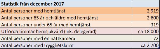 4.3. Stöd i ordinärt boende Med stöd i ordinärt boende menas här hemtjänst inkl. e-hemtjänst och trygghetslarm, samt hemsjukvård. Snabbfakta hemtjänst 4.3.1.