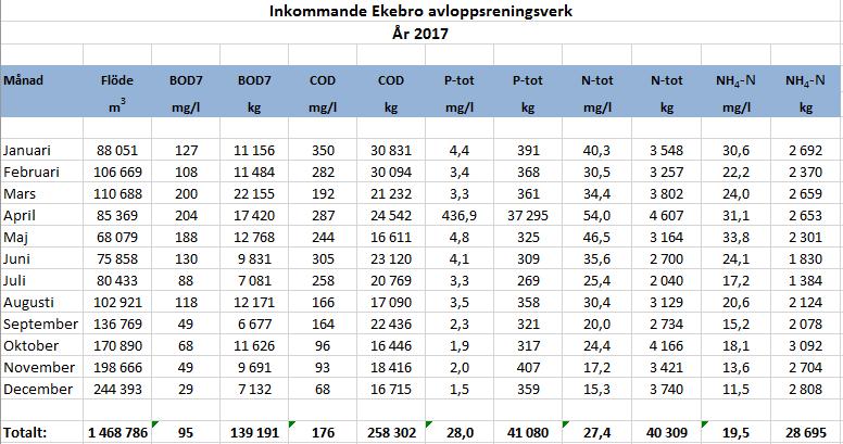 NSVA Förklaringar till verksamhetsområden inom VA Ska normalt betala för Vatten, Spill och Dagvatten fastighet (Df) och Dagvatten gata (Dg) Här finns det helt övervägande antalet abonnenter.