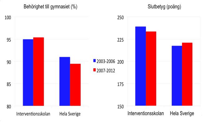 Detta räknas vid intagningen till gymnasiet sedan om till poäng, där IG ger 0 poäng, G ger 10 poäng, VG ger 15 poäng och MVG ger 20 poäng.