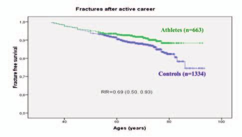 Figur 3. Kaplan-Meier överlevnadskurvor för frakturfri period från 35 års ålder hos 663 f.d. idrottsmän och 1334 matchade kontroller.